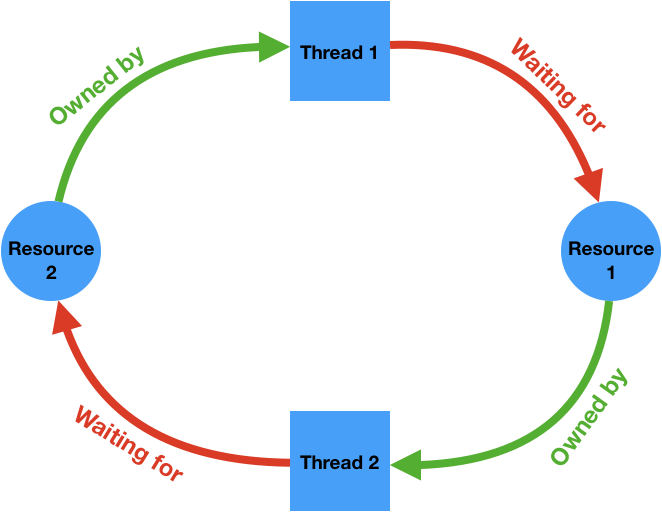 Representation of a deadlock, when two threads are waiting for each other to release a resource.