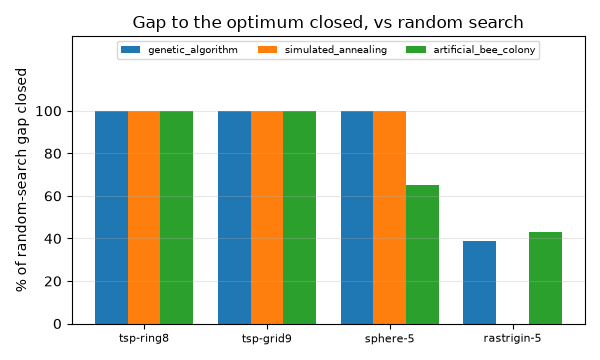Gap closed versus random search