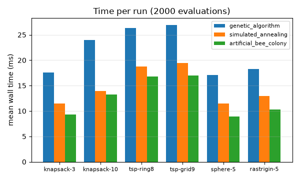 Time per run
